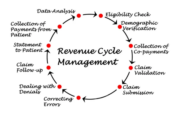 Revenue Cycle Management