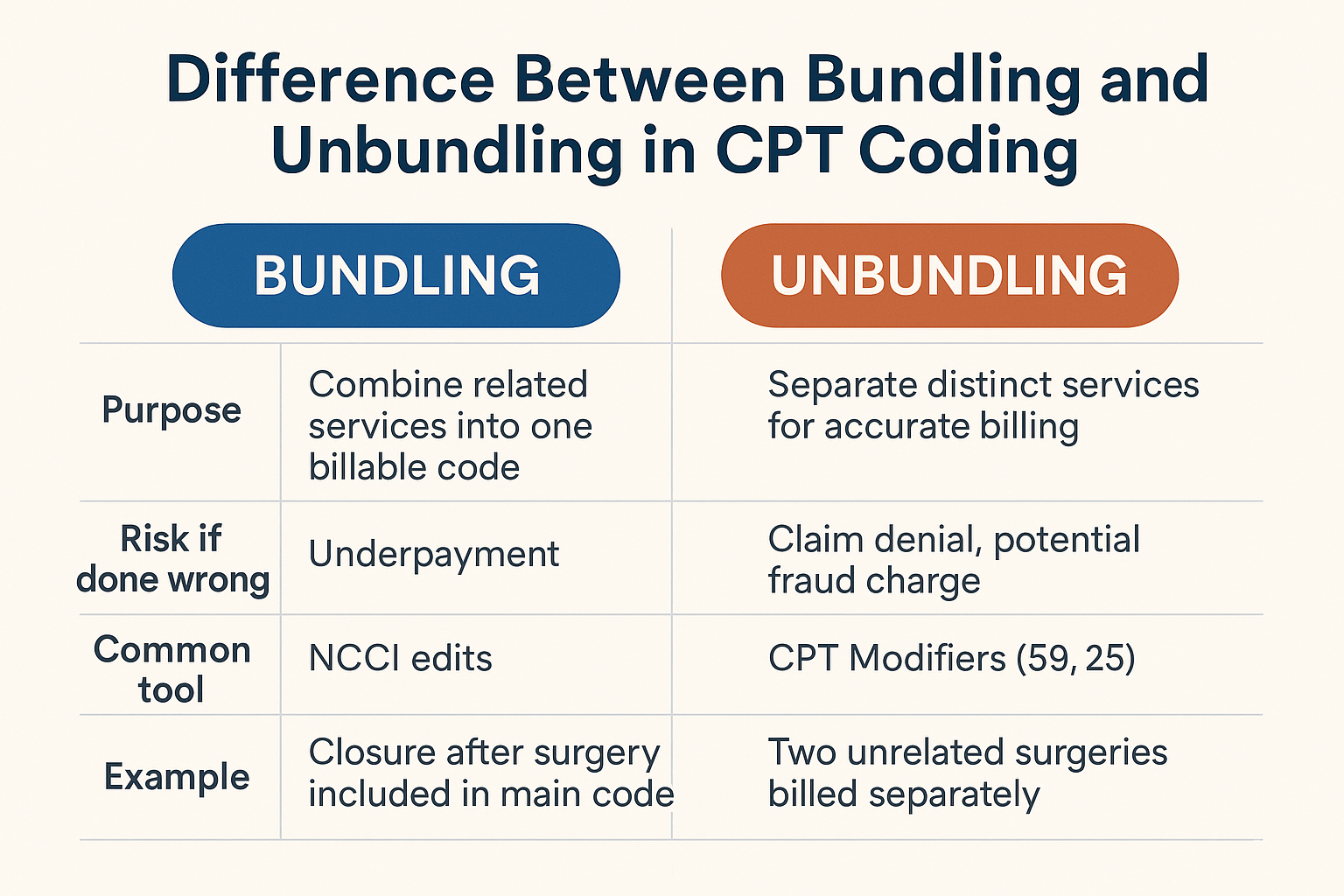 Bundling and Unbundling in CPT Coding