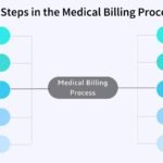 Steps-in-the-Medical-Billing-Process