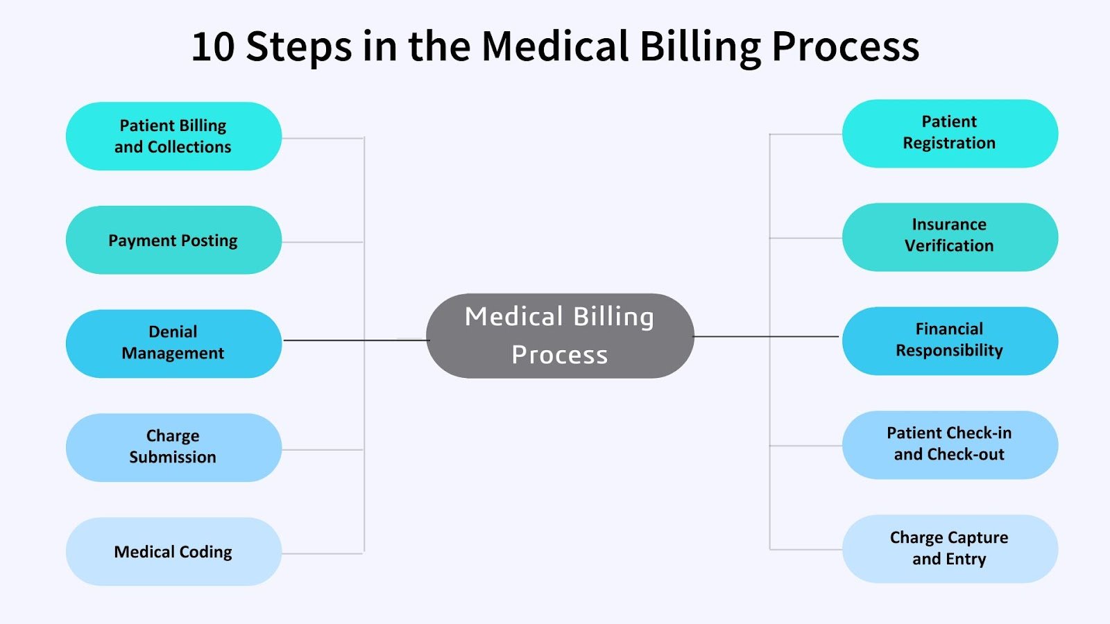Steps-in-the-Medical-Billing-Process