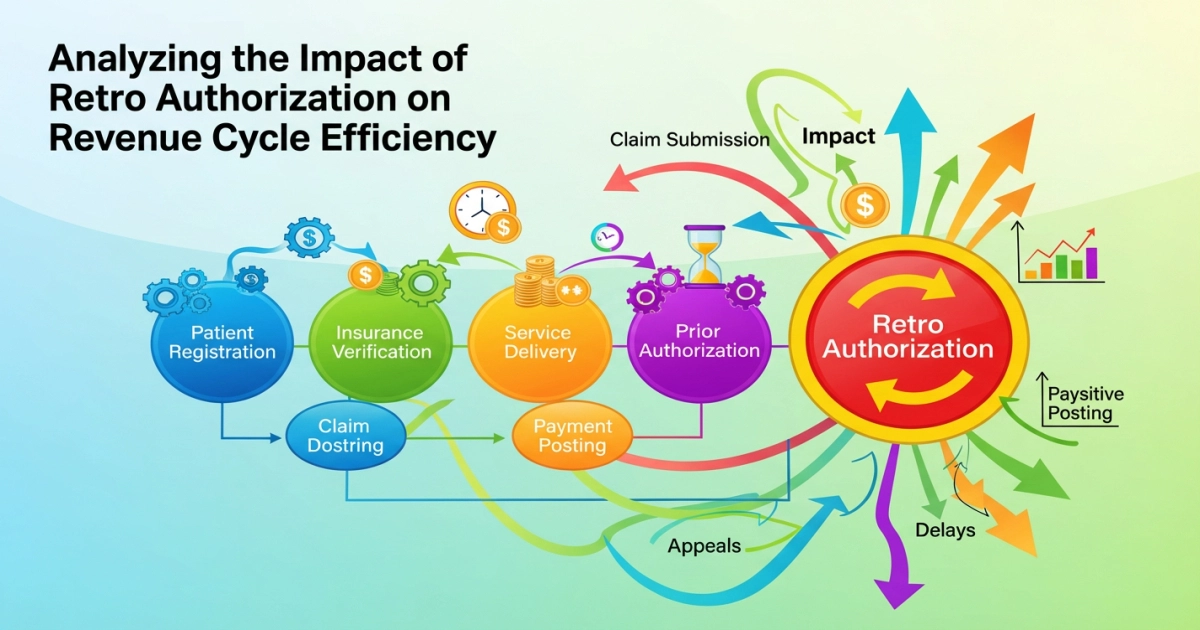Assessing the impact of retro authorization on the efficiency of revenue cycles within healthcare systems and processes.